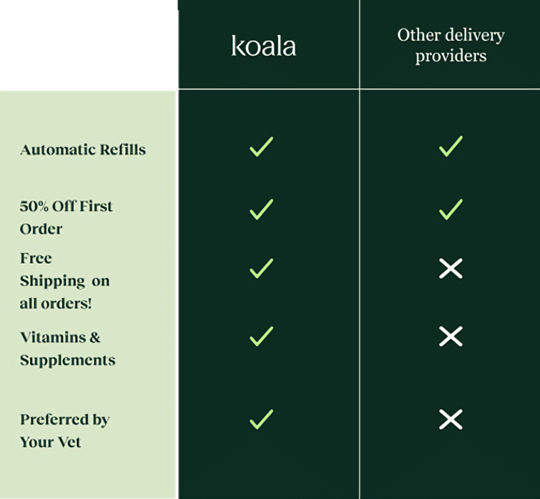 A comparison chart with two columns: "koala" and "Other delivery providers." Under "koala," five features are checked: Automatic Refills, 50% Off First Order, Free Shipping, Vitamins & Supplements, and Preferred by Your Veterinarian. "Other delivery providers" only have checks for Automatic Refills and 50% Off First Order.